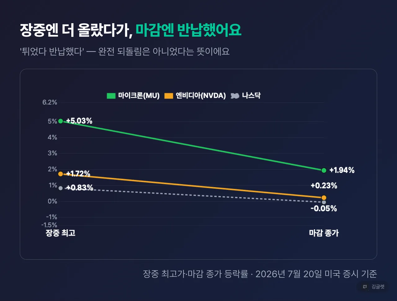 역할=데이터 | 장중 최고 → 마감 종가 라인 차트 — 마이크론 +5.03%→+1.94%, 엔비디아 +1.72%→+0.23%, 나스닥 +0.83%→-0.05%