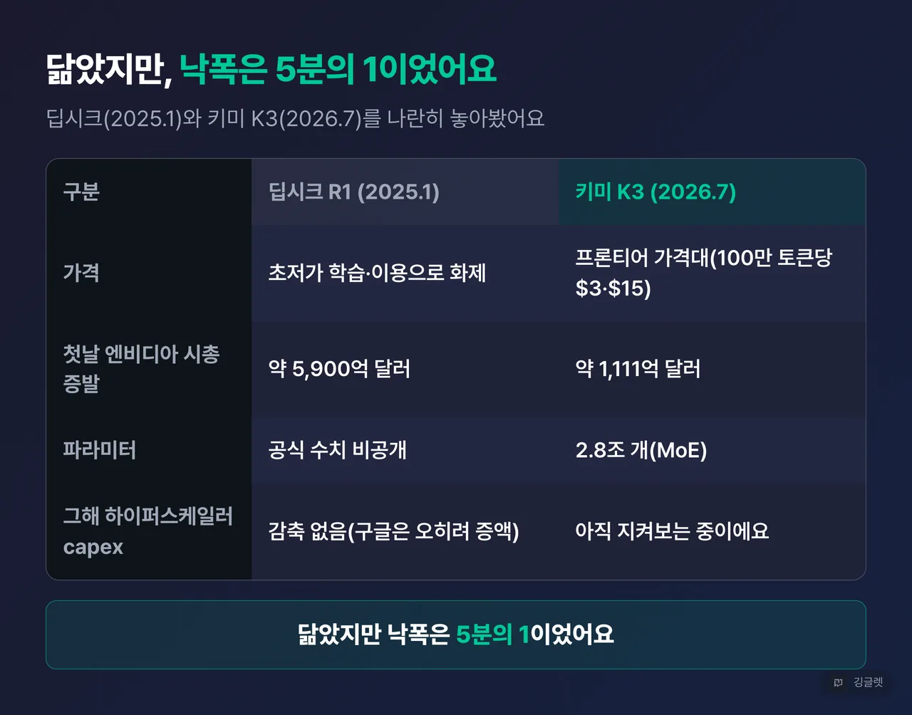 역할=비교 | 딥시크(2025.1) vs 키미 K3(2026.7) 대비표 — 가격·첫날 엔비디아 시총 증발(약 5,900억 vs 약 1,111억 달러)·파라미터·그해 하이퍼스케일러 capex, 결론 “닮았지만 낙폭은 5분의 1”