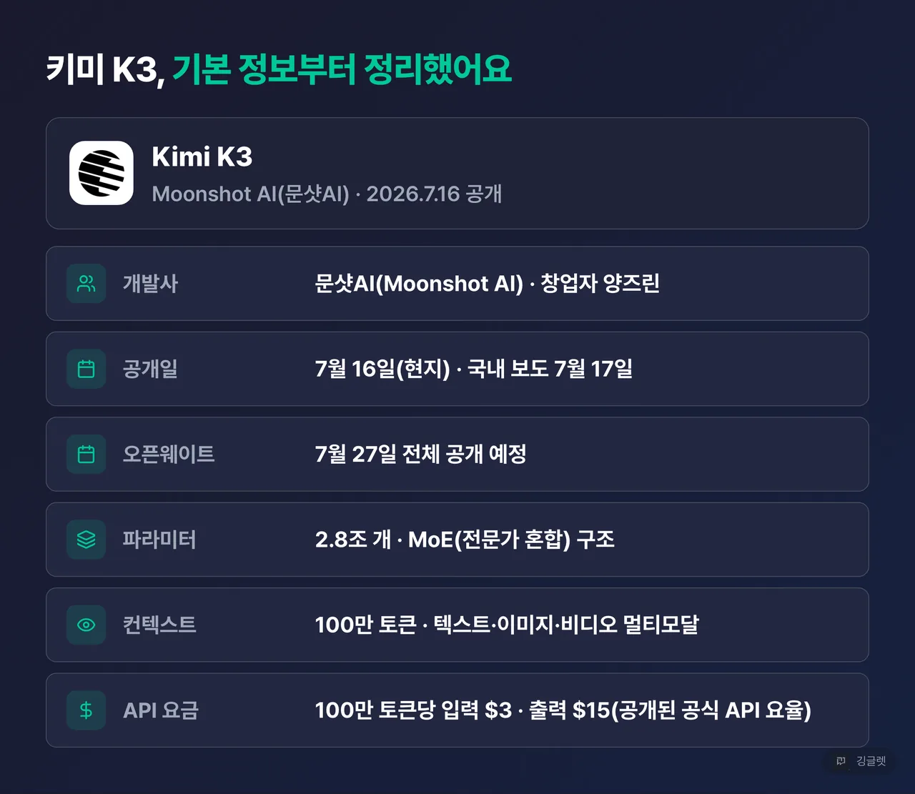 역할=요약 | 키미 K3 스펙 카드 — 개발사 문샷AI(양즈린 창업)·공개 7월 16일(국내 17일)·오픈웨이트 7월 27일·2.8조 파라미터 MoE·컨텍스트 100만 토큰·멀티모달·API 입력 $3·출력 $15(공개된 공식 API 요율), Kimi/Moonshot AI 로고