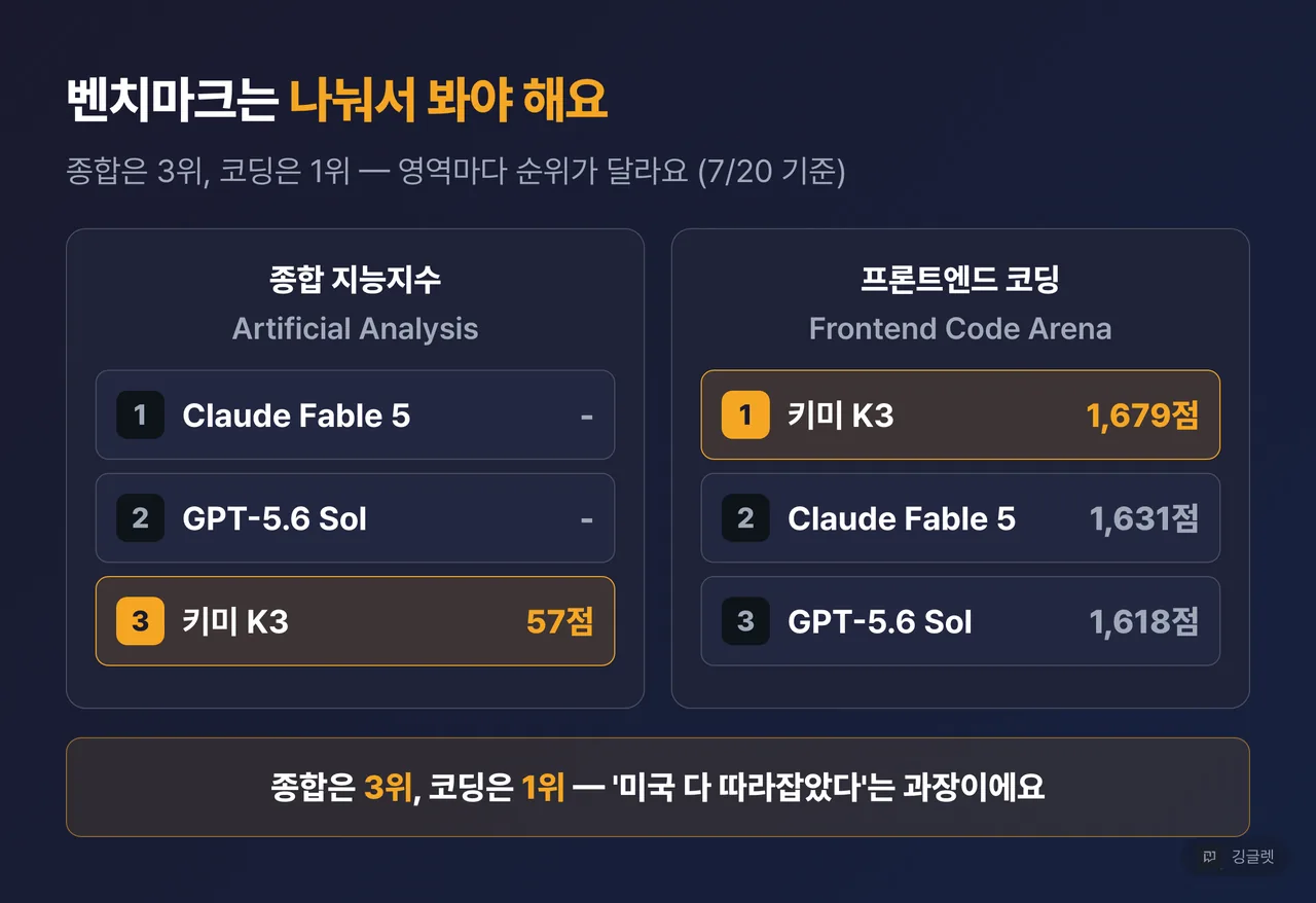 역할=비교 | 벤치마크 순위 표 — 종합 지능지수(Artificial Analysis) 1위 Claude Fable 5·2위 GPT-5.6 Sol·3위 키미 K3(57점) vs 코딩(Frontend Code Arena) 1위 키미 K3(1,679점)·2위 Fable 5(1,631점)·3위 GPT-5.6 Sol(1,618점), 결론 “종합 3위, 코딩 1위 — ’다 따라잡았다’는 과장”