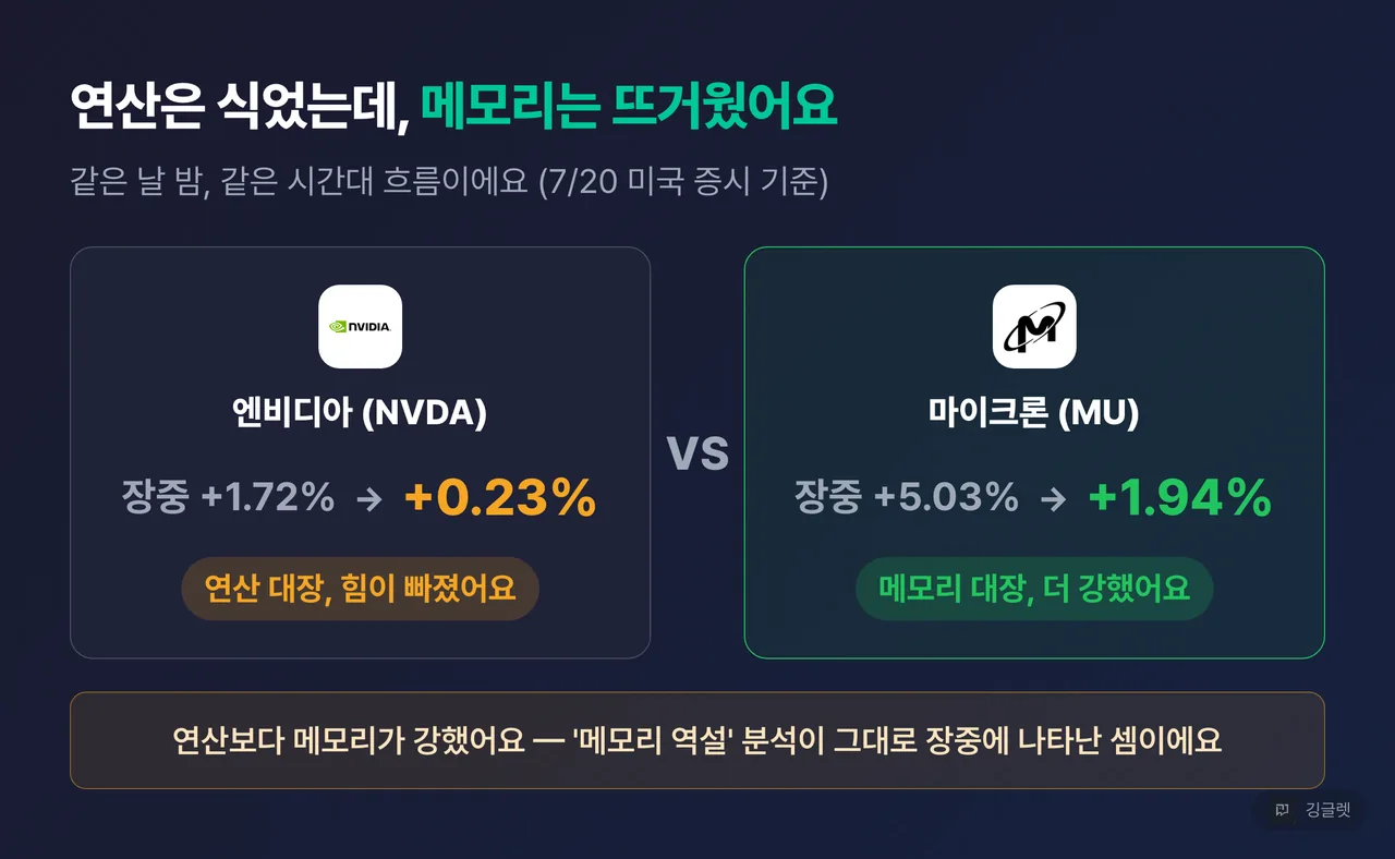 역할=데이터 | 엔비디아 vs 마이크론 장중 다이버전스 카드 — 엔비디아 +1.72%→+0.23%(둔화) vs 마이크론 +5.03%→+1.94%(강세), “연산보다 메모리가 강했다”