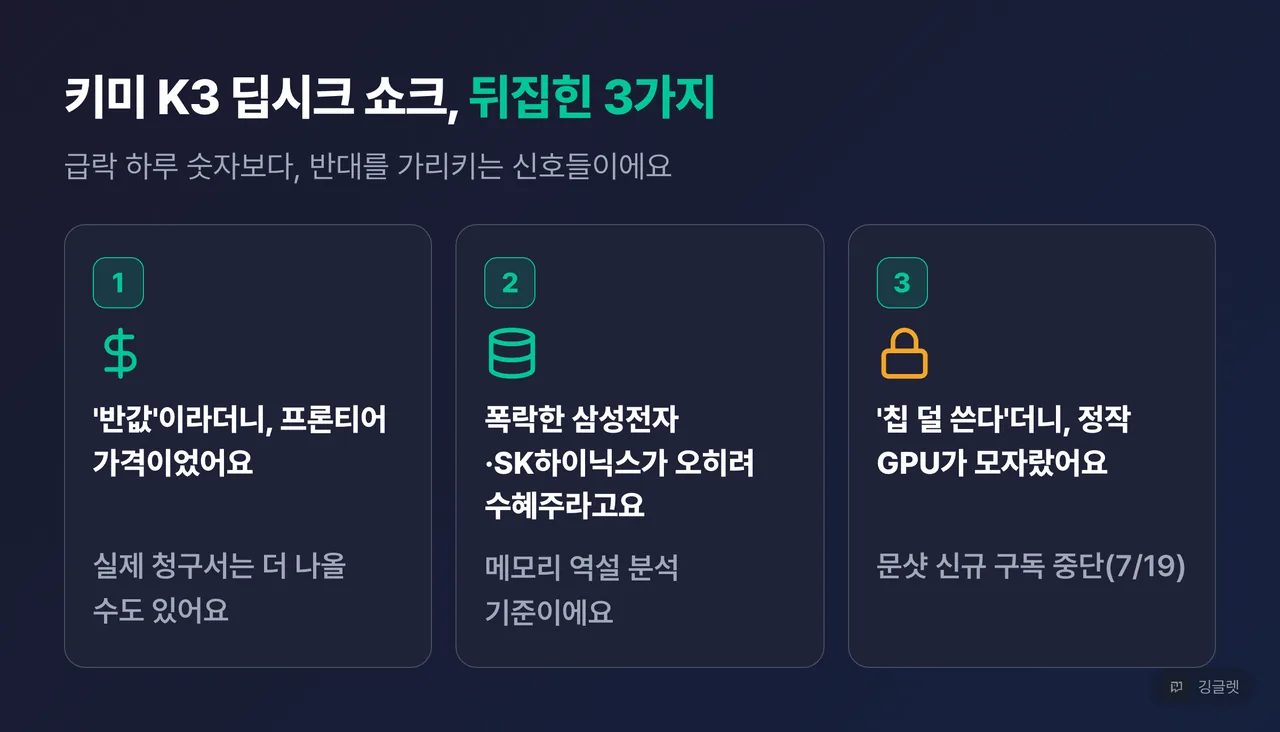역할=요약 | 3대 아이러니 정리 카드 — ①’반값’이라더니 프론티어 가격이었어요 ②폭락한 삼성전자·SK하이닉스가 오히려 수혜주라고요 ③’칩 덜 쓴다’더니 정작 GPU가 모자랐어요, 헤드 “키미 K3 딥시크 쇼크, 뒤집힌 3가지”