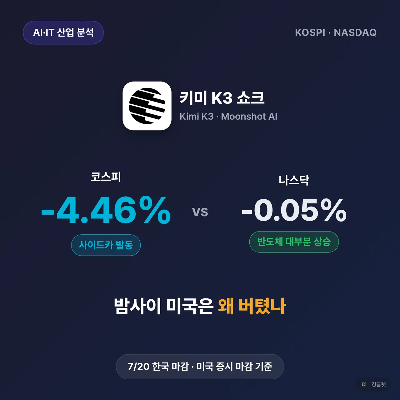 썸네일 - 좌우 대비 구도. 왼쪽 코스피 -4.46%(사이드카 발동) vs 오른쪽 나스닥 -0.05%(반도체 대부분 상승), Kimi K3·Moonshot AI 로고와 “밤사이 미국은 왜 버텼나” 헤드