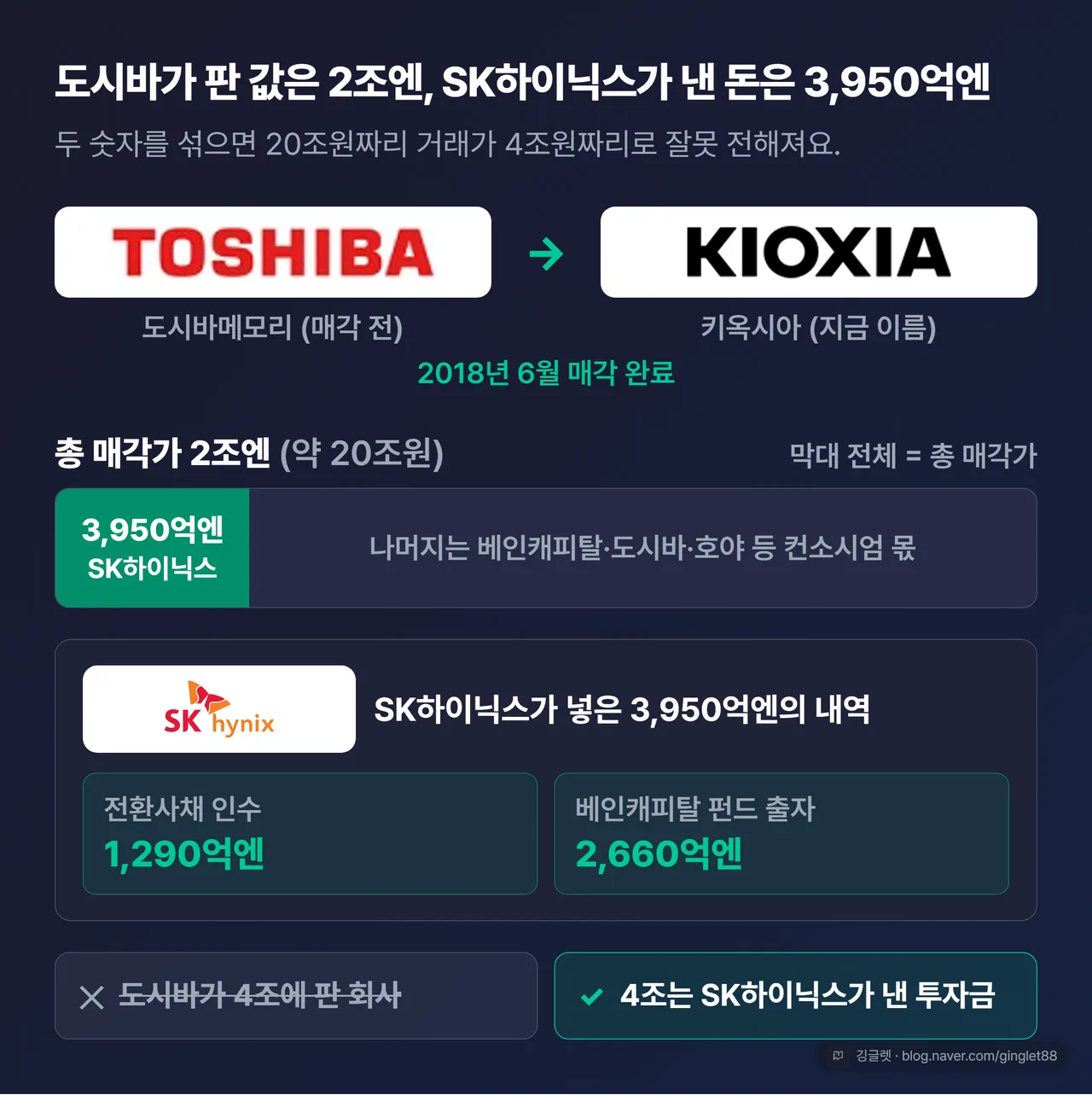 도시바메모리 매각 구조도 - 총 매각가 2조엔 중 SK하이닉스 투자분 3,950억엔