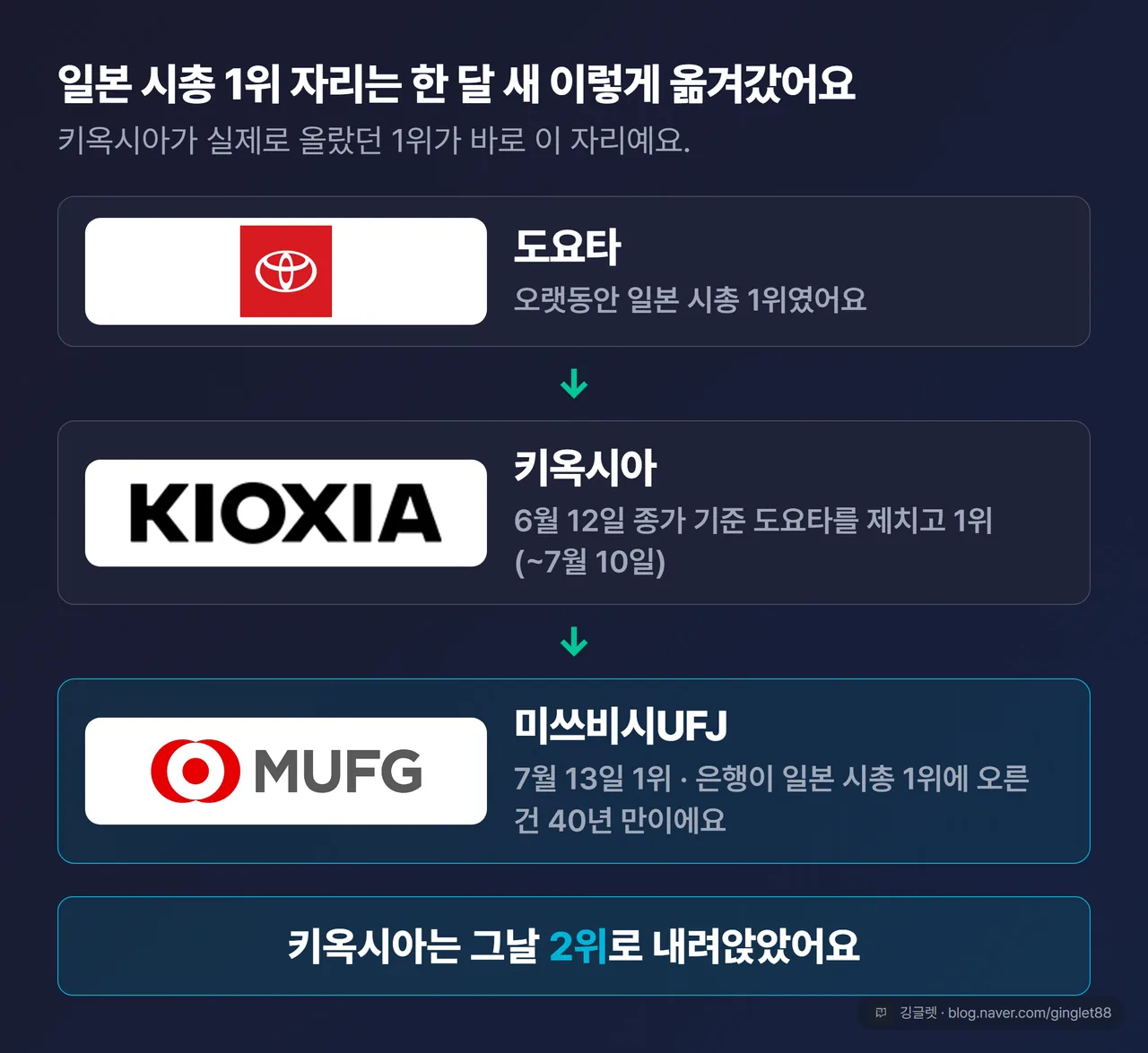 일본 시가총액 1위 자리 이동 - 도요타에서 키옥시아, 그리고 미쓰비시UFJ로