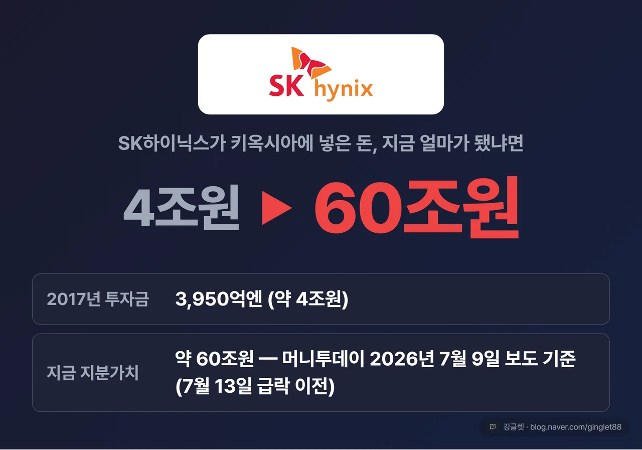 SK하이닉스 키옥시아 투자 4조원이 지분가치 약 60조원으로