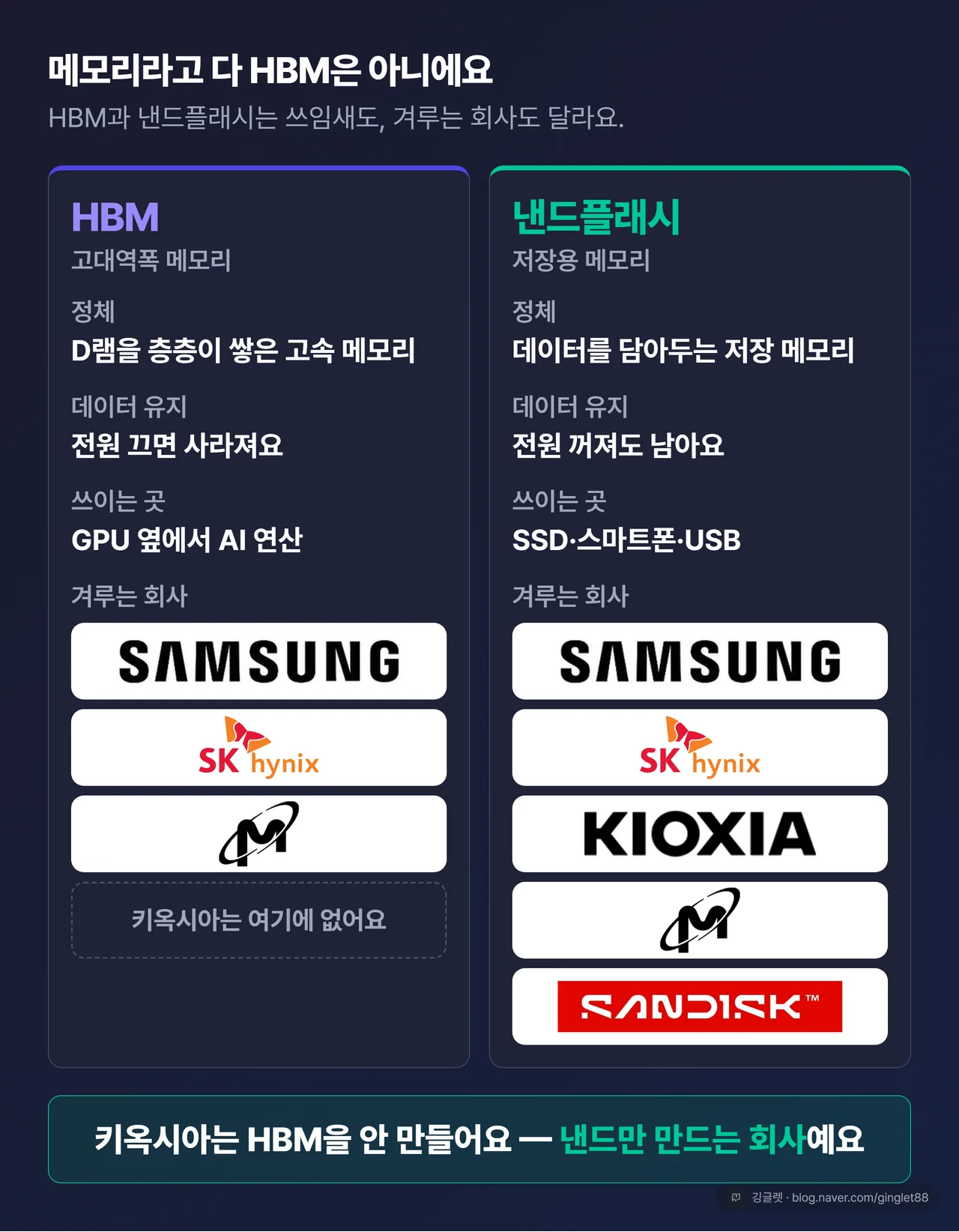 HBM과 낸드플래시 비교 - 키옥시아는 HBM을 안 만드는 순수 낸드 회사