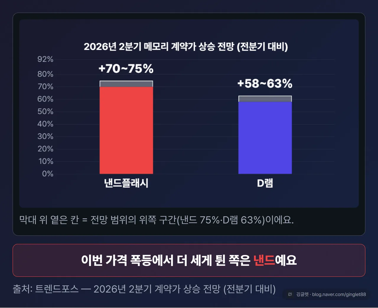 2026년 2분기 메모리 계약가 상승 전망 - 낸드플래시 +7075%, D램 +5863%