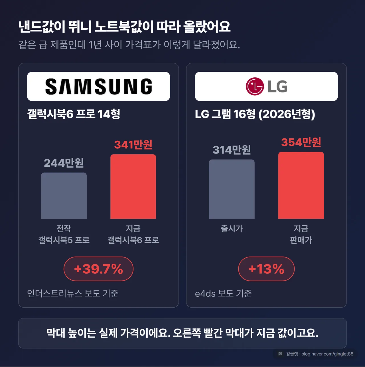 노트북 가격 인상 - 갤럭시북6 프로 341만원, LG 그램 16형 354만원