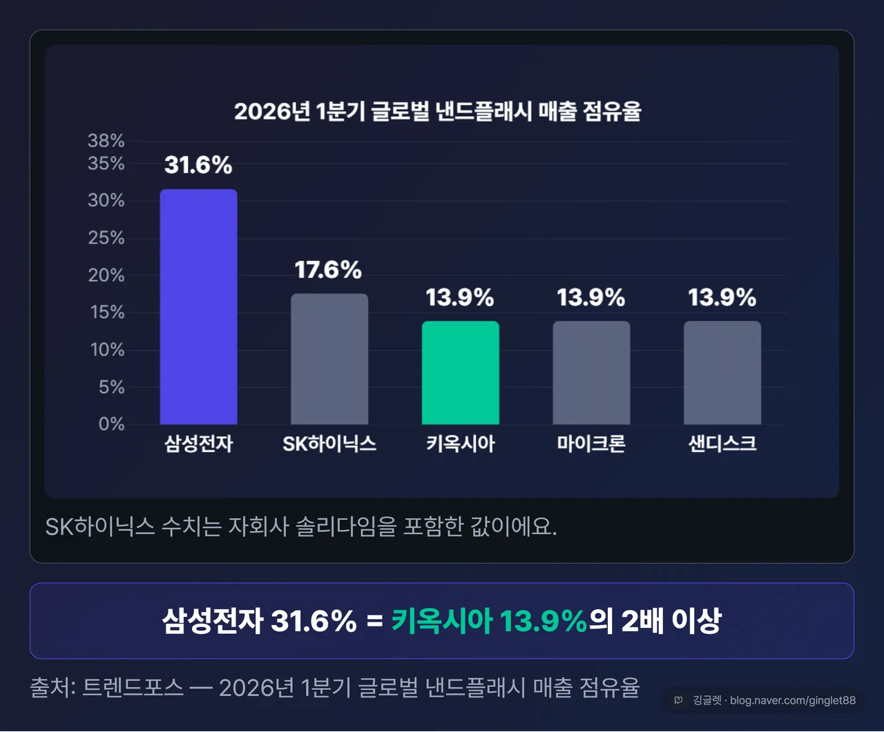 2026년 1분기 글로벌 낸드 매출 점유율 - 삼성전자 31.6%, 키옥시아 13.9% 3위