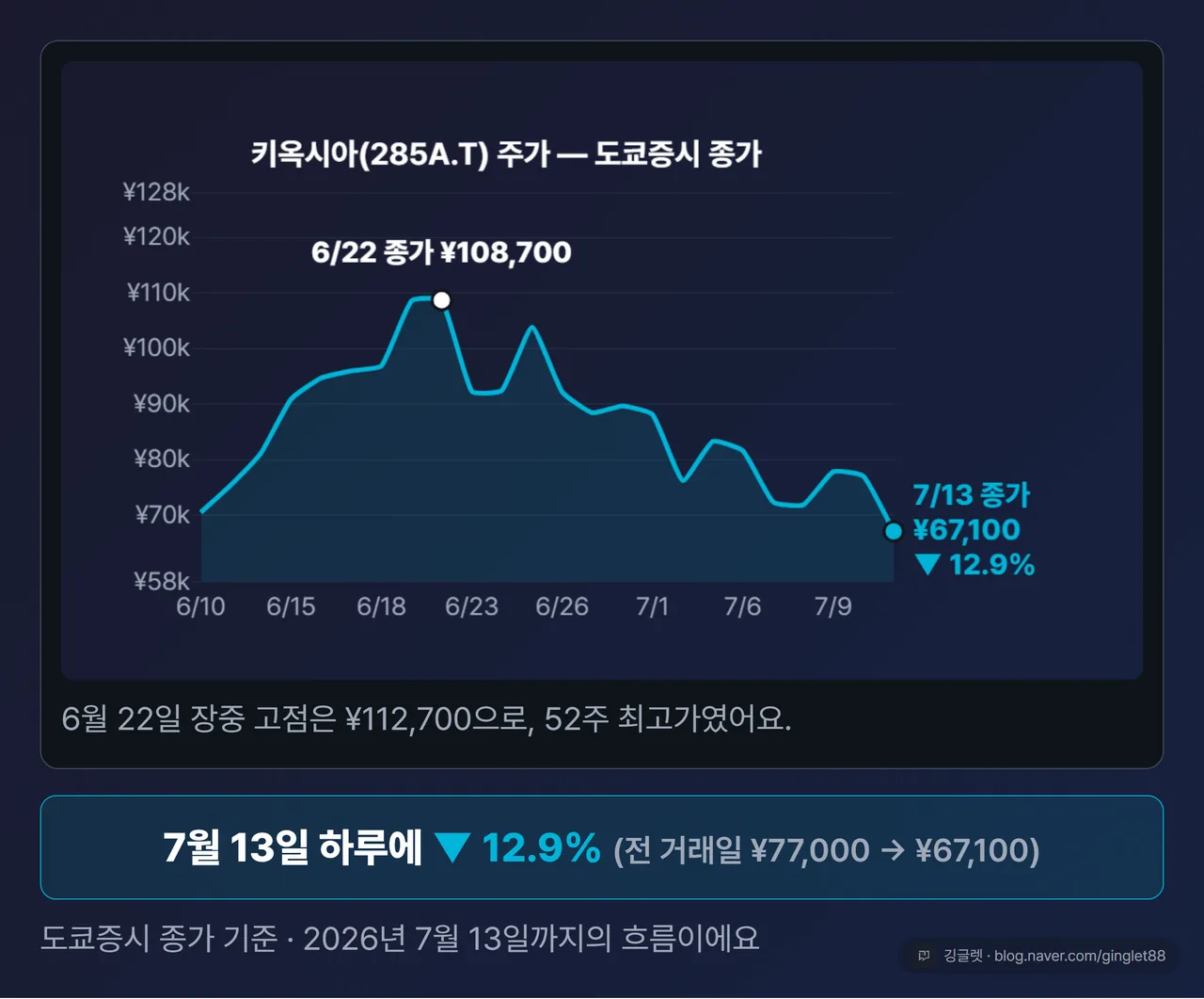 키옥시아 주가 추이 - 7월 13일 종가 6만 7,100엔, 하루 만에 12.9% 급락