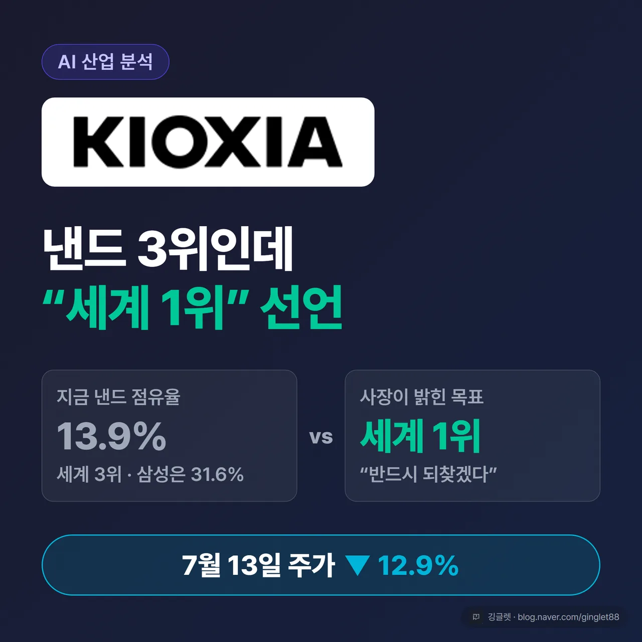 키옥시아 낸드 점유율 13.9% 3위인데 세계 1위 선언, 7월 13일 주가 12.9% 급락