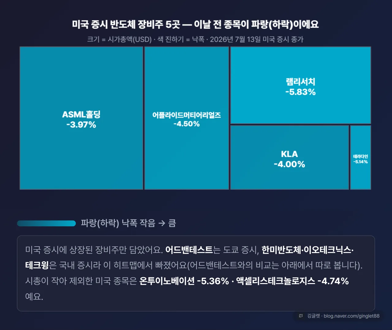 미국 증시 반도체 장비주 5곳 섹터 트리맵 히트맵 — 2026년 7월 13일 미국 증시 종가 기준, 전 종목 하락