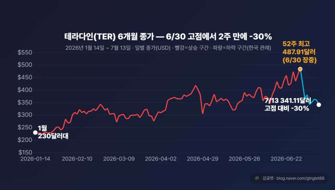 테라다인(TER) 6개월 종가 꺾은선 차트 — 6월 30일 고점에서 2주 만에 -30%