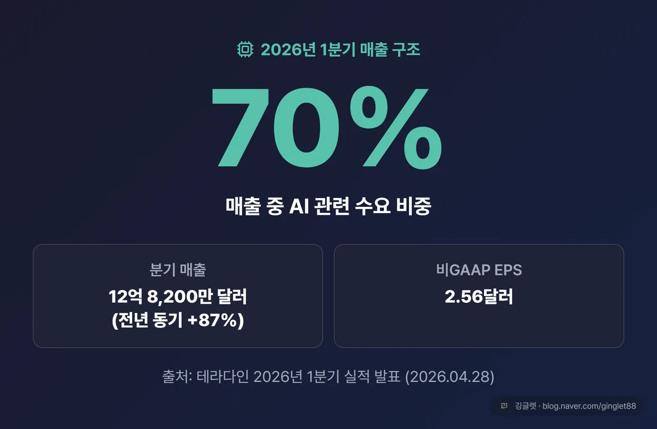 히어로 넘버 카드 — 2026년 1분기 매출 중 AI 관련 수요 비중 약 70%