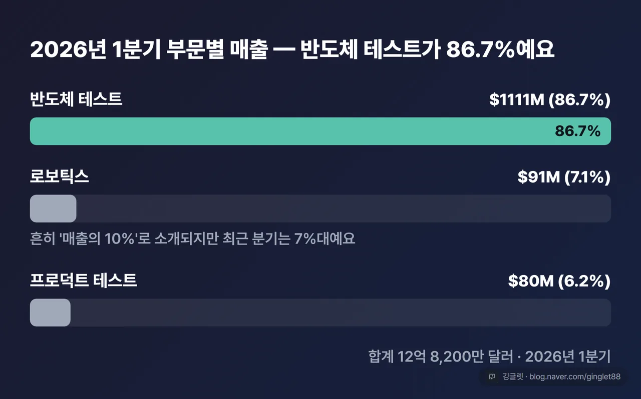 2026년 1분기 부문별 매출 가로 막대 — 반도체 테스트가 86.7%