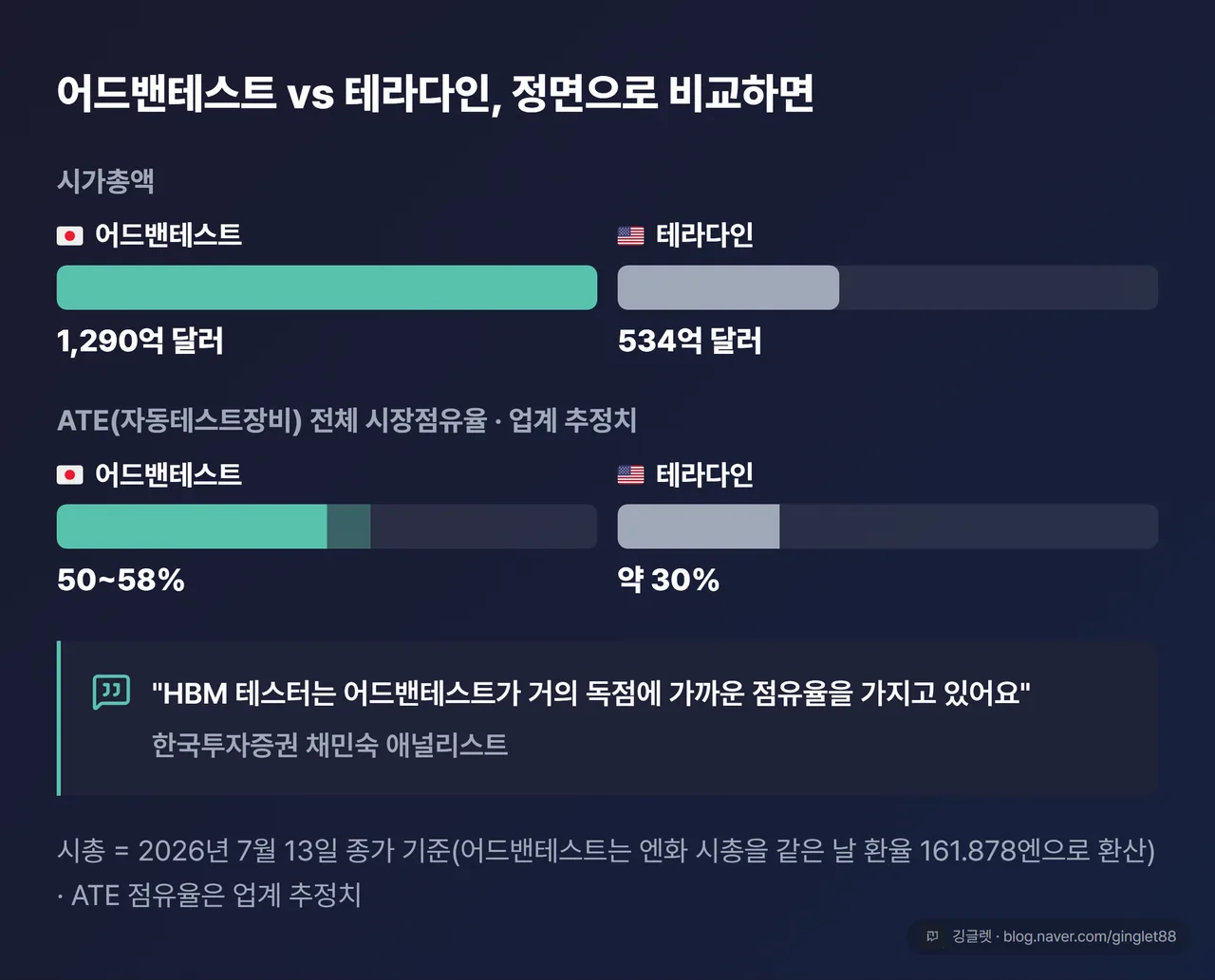 어드밴테스트 vs 테라다인 정면 대비 — 시가총액과 ATE 시장점유율 비교