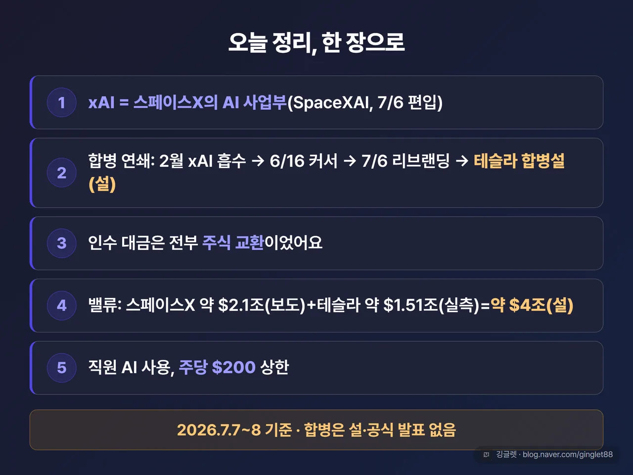 글 전체 정리표(마무리용) — ①xAI=스페이스X의 AI 사업부(SpaceXAI, 7/6 편입) ②합병 연쇄: 2월 xAI 흡수→6/16 커서→7/6 리브랜딩→테슬라 합병설(설) ③대금=전액 주식 교환 ④밸류: 스페이스X 약 $2.1조(보도)+테슬라 약 $1.51조(실측)=약 $4조(설) ⑤직원 AI 주당 $200 상한. 하단 밴드 “2026.7.7~8 기준 · 합병은 설·공식 발표 없음”