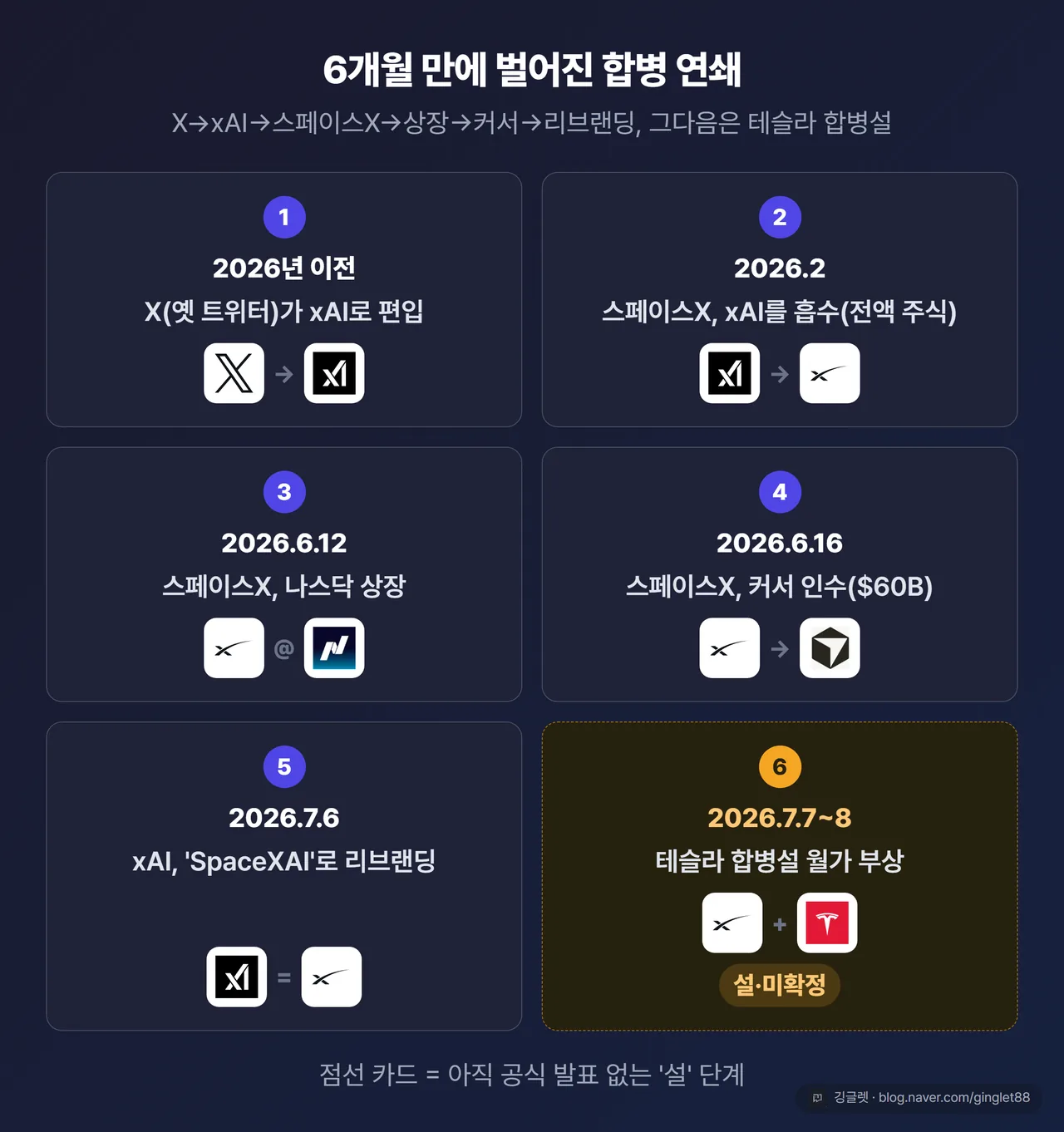 합병 연쇄 타임라인(대표 이미지) — X→xAI→스페이스X 흡수(2월)→나스닥 상장(6/12)→커서 인수(6/16)→SpaceXAI 리브랜딩(7/6)→테슬라 합병설(7/7~8, 점선=미확정). 각 단계에 날짜·회사 로고