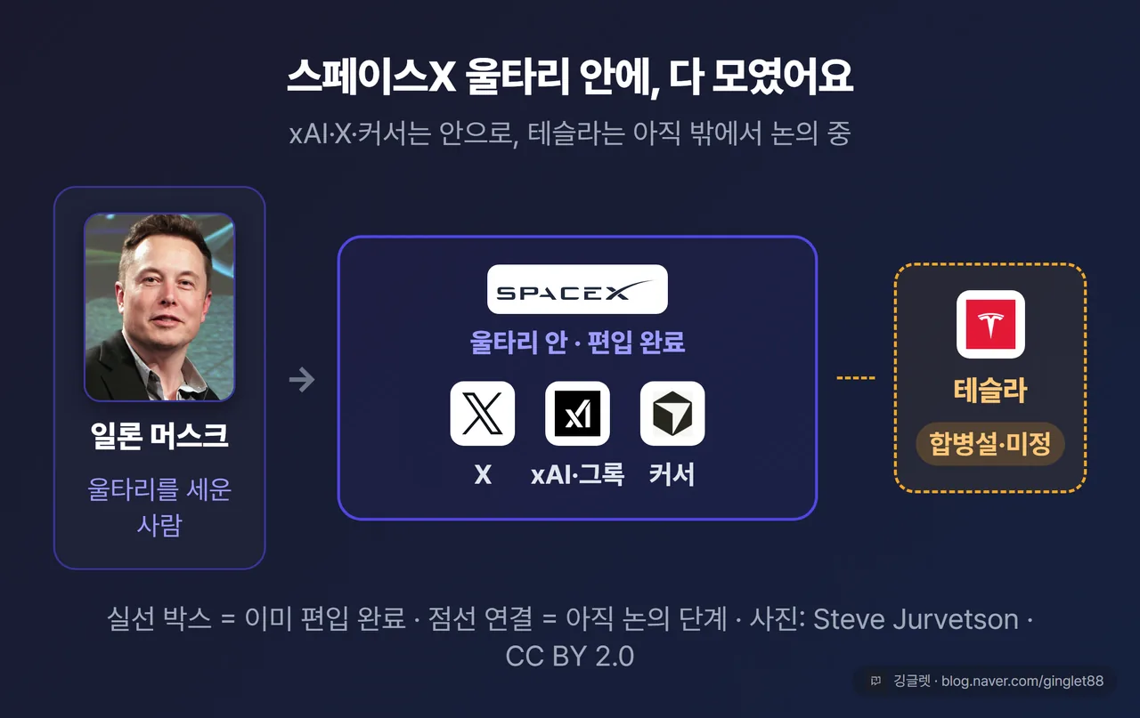 ‘누가 누구를 삼켰나’ 흡수 구조 다이어그램 — 스페이스X 울타리 안으로 xAI(그록·X)·커서가 들어가는 포함 관계도. 테슬라는 점선(합병설)