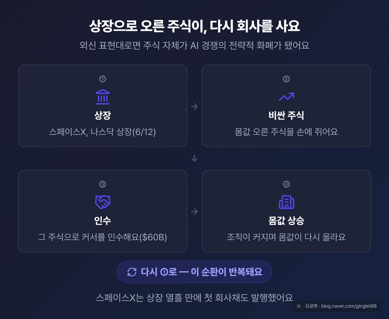 ‘주식=전략적 화폐’ 순환 도식 — 상장(비싼 주식) → 그 주식으로 회사 인수 → 조직 확대 → 몸값 상승 → 다시 인수, 화살표 순환