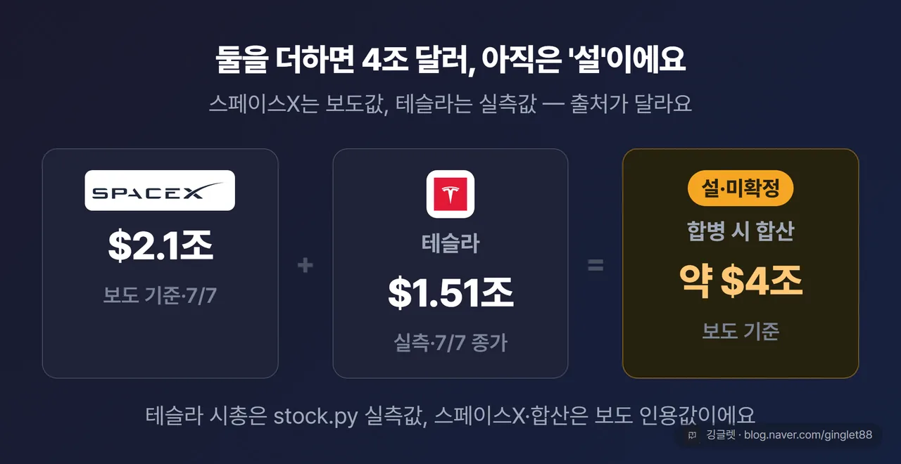 밸류에이션 합산 카드 — 스페이스X 약 $2.1조(보도 기준) + 테슬라 약 $1.51조(실측, 7/7 종가) → 합병 시 약 $4조(보도 기준·설 단계). 각 숫자에 출처·시점 라벨, 합산액엔 ‘설’ 표기