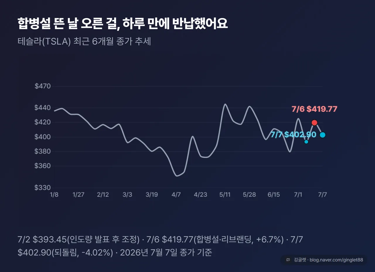 테슬라(TSLA) 6개월 주가 추세 라인차트 — stock.py history(1~7월) labels/close. 7/2 $393.45(인도량 발표)·7/6 $419.77(합병설·리브랜딩)·7/7 $402.90(되돌림) 지점 표시. QuickChart –brand, “2026.7.7 종가 기준” 라벨, 예측선 없음