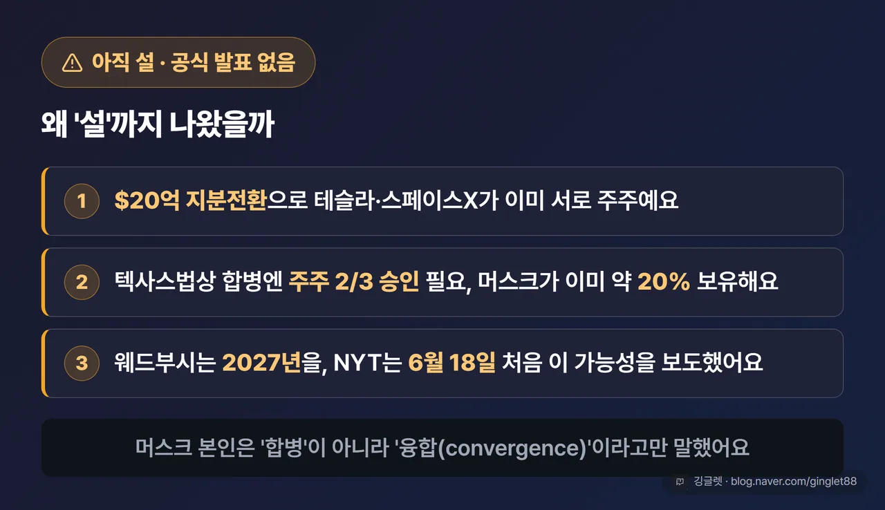 합병설 ‘설 단계’ 근거 카드 — ①$20억 지분전환으로 상호 주주 ②텍사스법 주주 2/3 승인·머스크 약 20% 보유 ③웨드부시 2027 견해·NYT 6/18 보도. 상단에 큰 배지 “아직 설·공식 발표 없음”