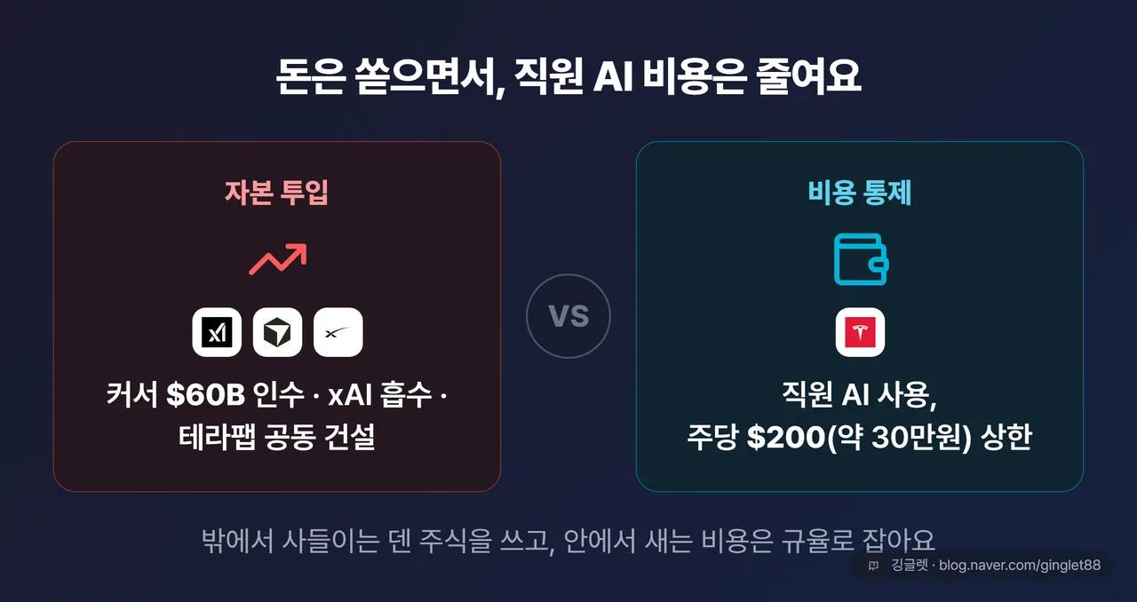 ‘몰아넣기 vs 조이기’ 대비 카드 — 왼쪽(자본 투입): 커서 약 $60B·xAI 흡수·테라팹 공동 건설 / 오른쪽(비용 통제): 직원 AI 주당 $200 상한. 가운데 대비선