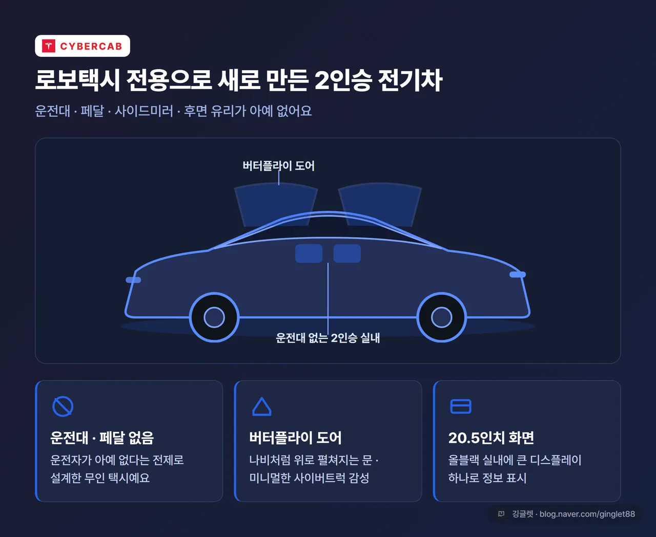 사이버캡 외관 - 운전대·페달 없는 2인승 인테리어와 버터플라이 도어를 보여주는 일러스트 카드
