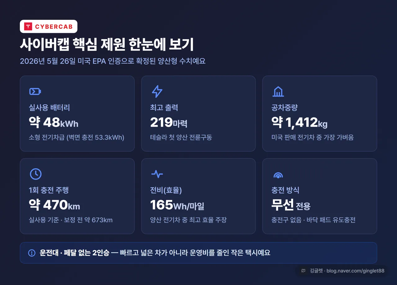 인포그래픽 - 사이버캡 핵심 제원표(배터리 약 48kWh / 219마력 / 약 1,412kg / 실사용 약 470km(비보정 673km) / 165Wh/마일 / 무선충전 / 운전대·페달 없는 2인승), 네이비 다크 카드
