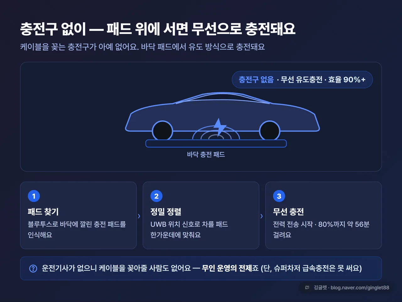 무선 충전 개념도 - 바닥 패드 위에 선 사이버캡과 “충전구 없음·무선 유도충전·효율 90%+” 라벨, 다크 카드