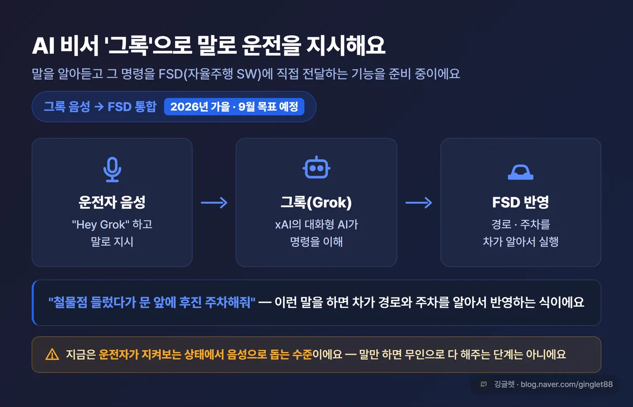 그록 음성 명령 개념 - 운전자가 말하면 FSD에 전달되는 흐름도와 “그록 음성→FSD, 2026년 가을(9월 목표) 예정” 라벨