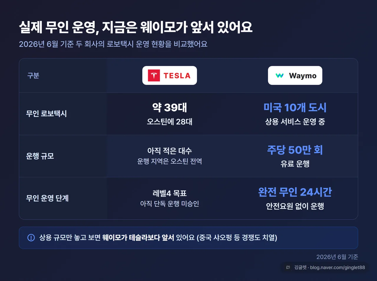 비교 표 - 테슬라(무인 약 39대, 오스틴 28대) vs 웨이모(10개 도시, 주당 50만 회 완전 무인) 운영 현황 대비 카드