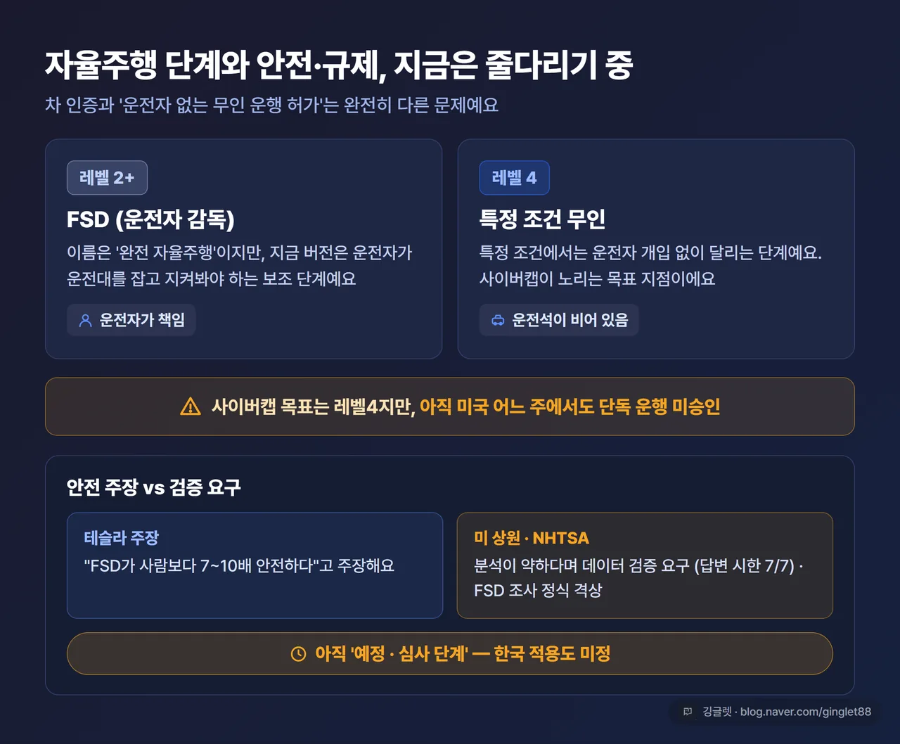 자율주행 단계 설명 - 레벨2+(FSD, 운전자 감독) vs 레벨4(특정 조건 무인) 개념 다이어그램, “사이버캡 목표는 레벨4지만 아직 단독 운행 미승인” 캡션