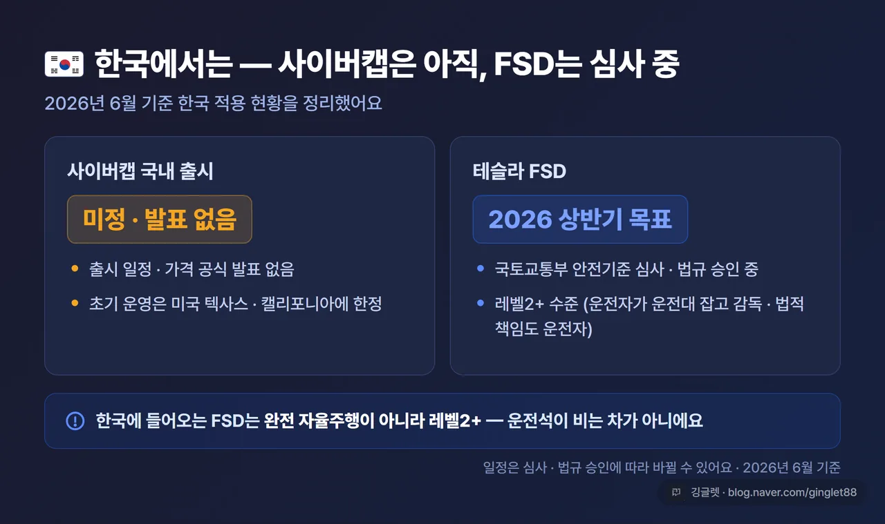 한국 적용 정리 카드 - “사이버캡 국내 출시: 미정 / 테슬라 FSD: 2026 상반기 목표·국토부 심사 중·레벨2+(운전자 감독)” 요약, 다크 카드