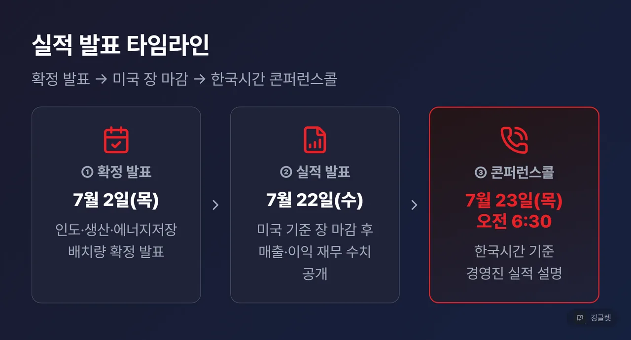 실적 발표 타임라인 3단계 카드 - 7월 2일 확정 발표, 7월 22일 실적 발표, 7월 23일 오전 6시 30분 콘퍼런스콜