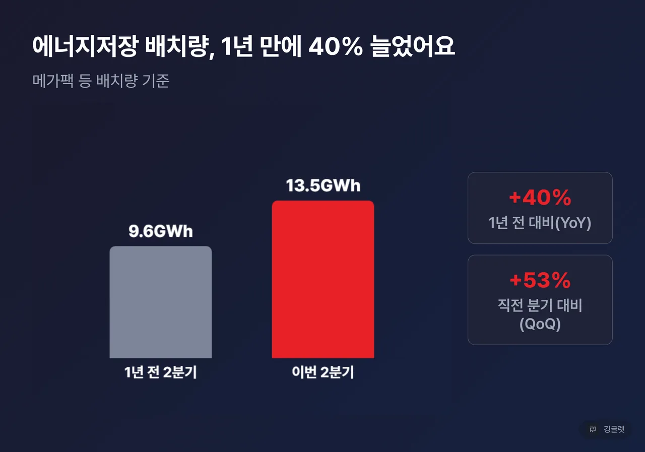 에너지저장 배치량 비교 막대 - 9.6GWh(1년 전 2분기) vs 13.5GWh(이번 2분기), +40% YoY·+53% QoQ