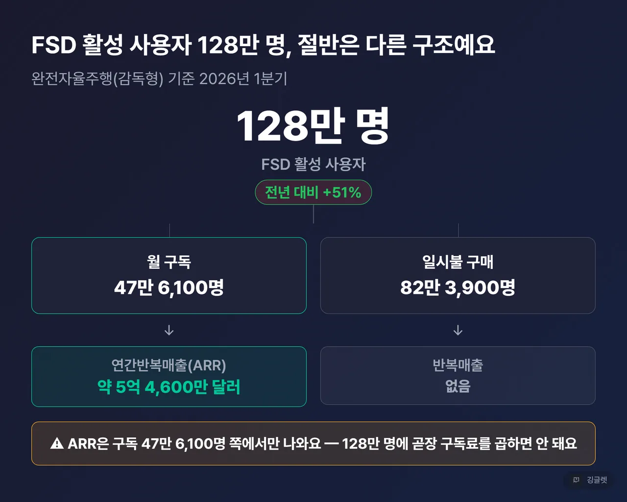 FSD 사용자 구성 카드 - 활성 사용자 128만 명, 월 구독 47만 6,100명(ARR 5억 4,600만 달러)과 일시불 82만 3,900명 분해
