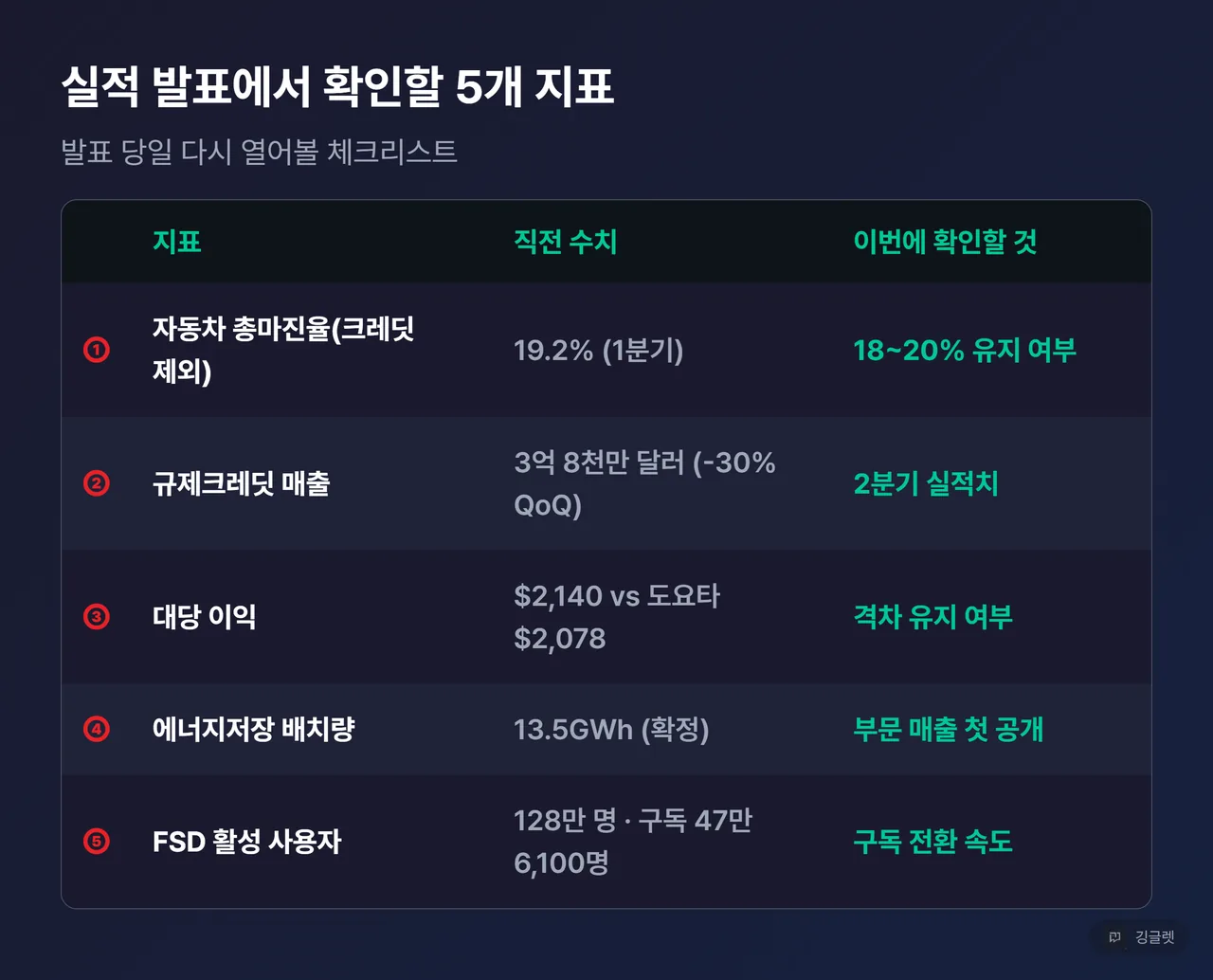 실적 발표에서 확인할 5개 지표 체크리스트 - 총마진율·규제크레딧·대당이익·에너지저장·FSD 사용자
