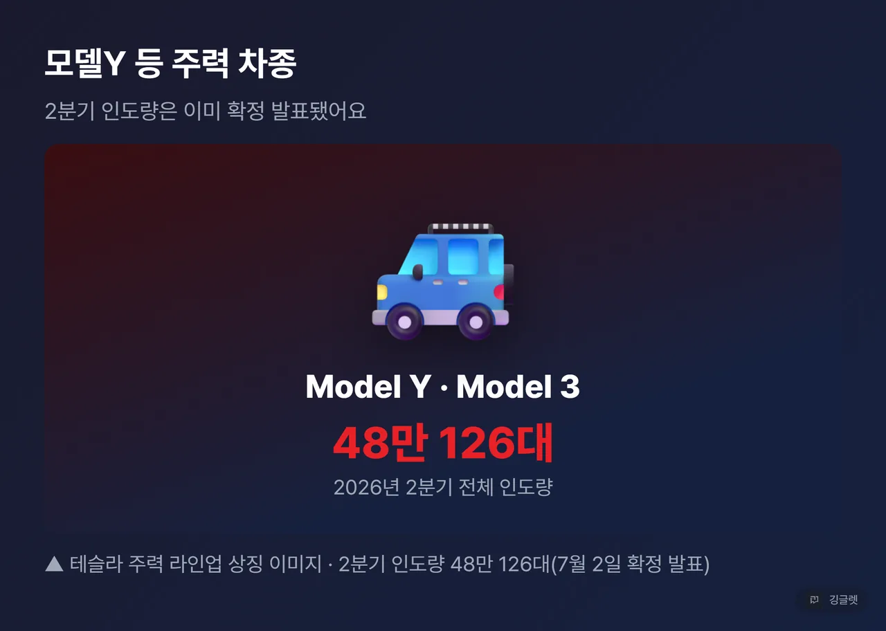 모델Y 등 주력 차종 - 2분기 인도량 48만 126대