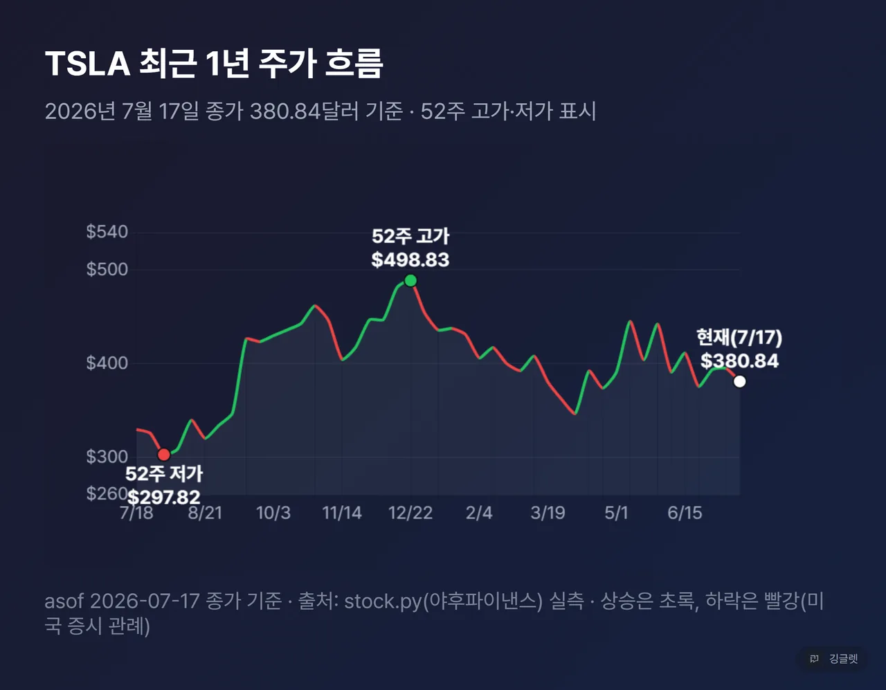 TSLA 최근 1년 주가 흐름 - 52주 고가 498.83달러, 저가 297.82달러, 현재 380.84달러