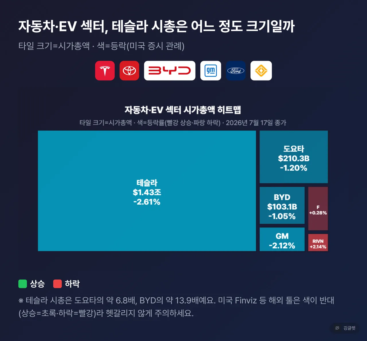 자동차·EV 섹터 시가총액 히트맵 - 테슬라·도요타·BYD·GM·포드·리비안 타일 크기 시가총액, 색 등락률