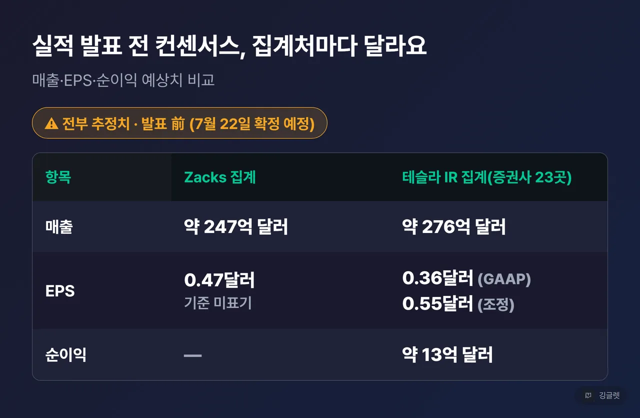 컨센서스 비교표 - Zacks 집계와 테슬라 IR 집계 23개 증권사, 매출·EPS(GAAP·조정)·순이익 비교