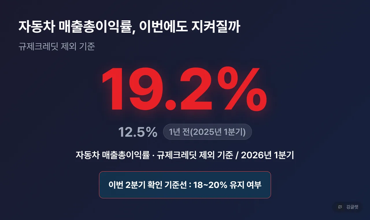 히어로 넘버 카드 - 자동차 매출총이익률 19.2%, 1년 전 12.5%, 이번 2분기 확인 기준선 18~20%
