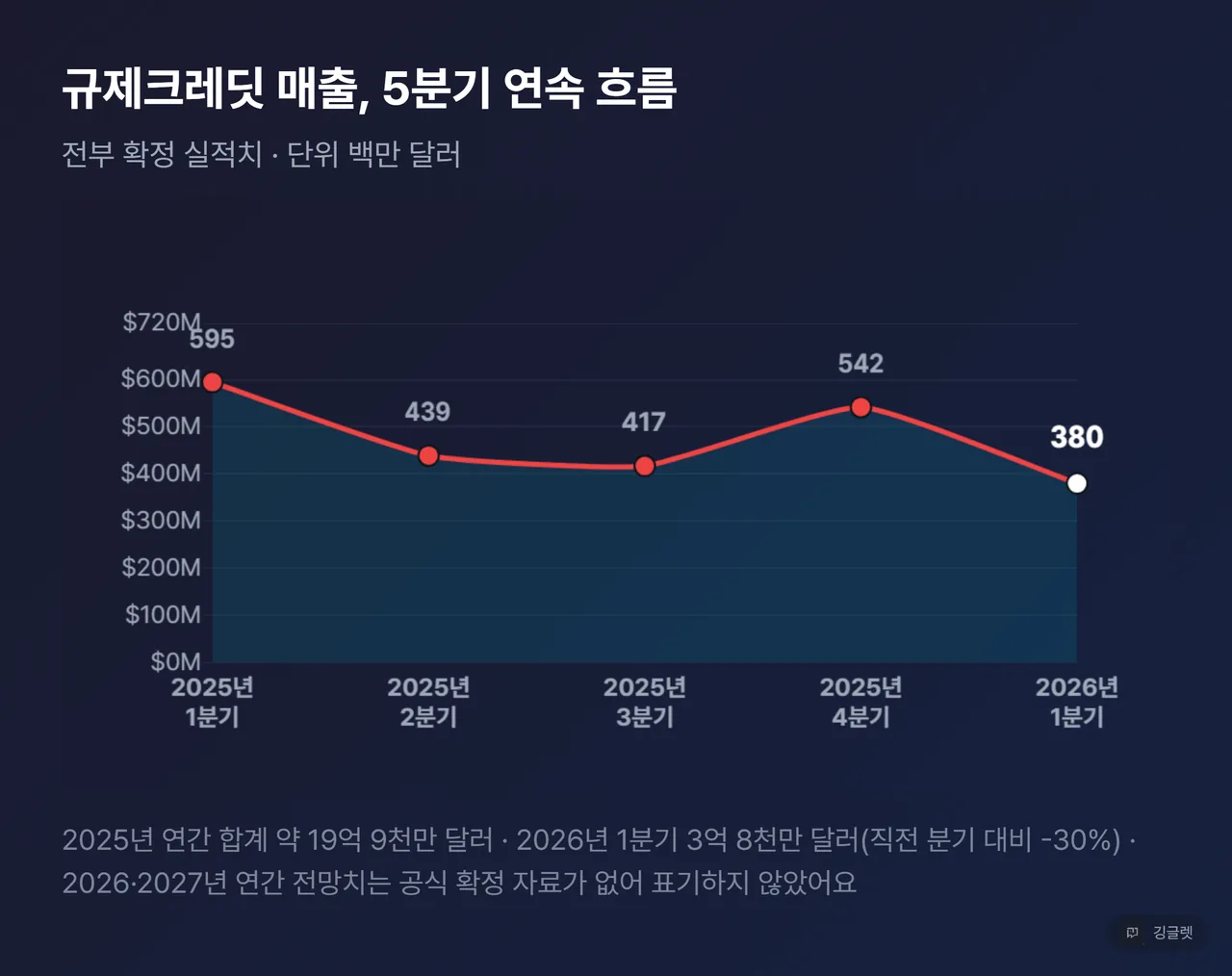 규제크레딧 분기 매출 하락 시계열 - 595→439→417→542→380 백만 달러, 5분기 연속 흐름