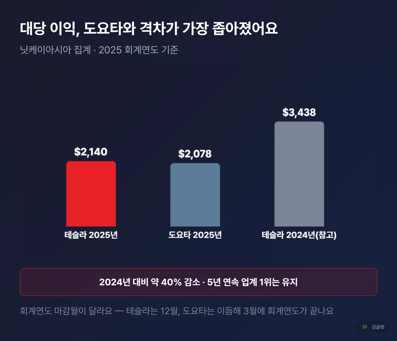 대당 이익 비교 막대 - 테슬라 2,140달러 vs 도요타 2,078달러, 2024년 3,438달러 참고 막대