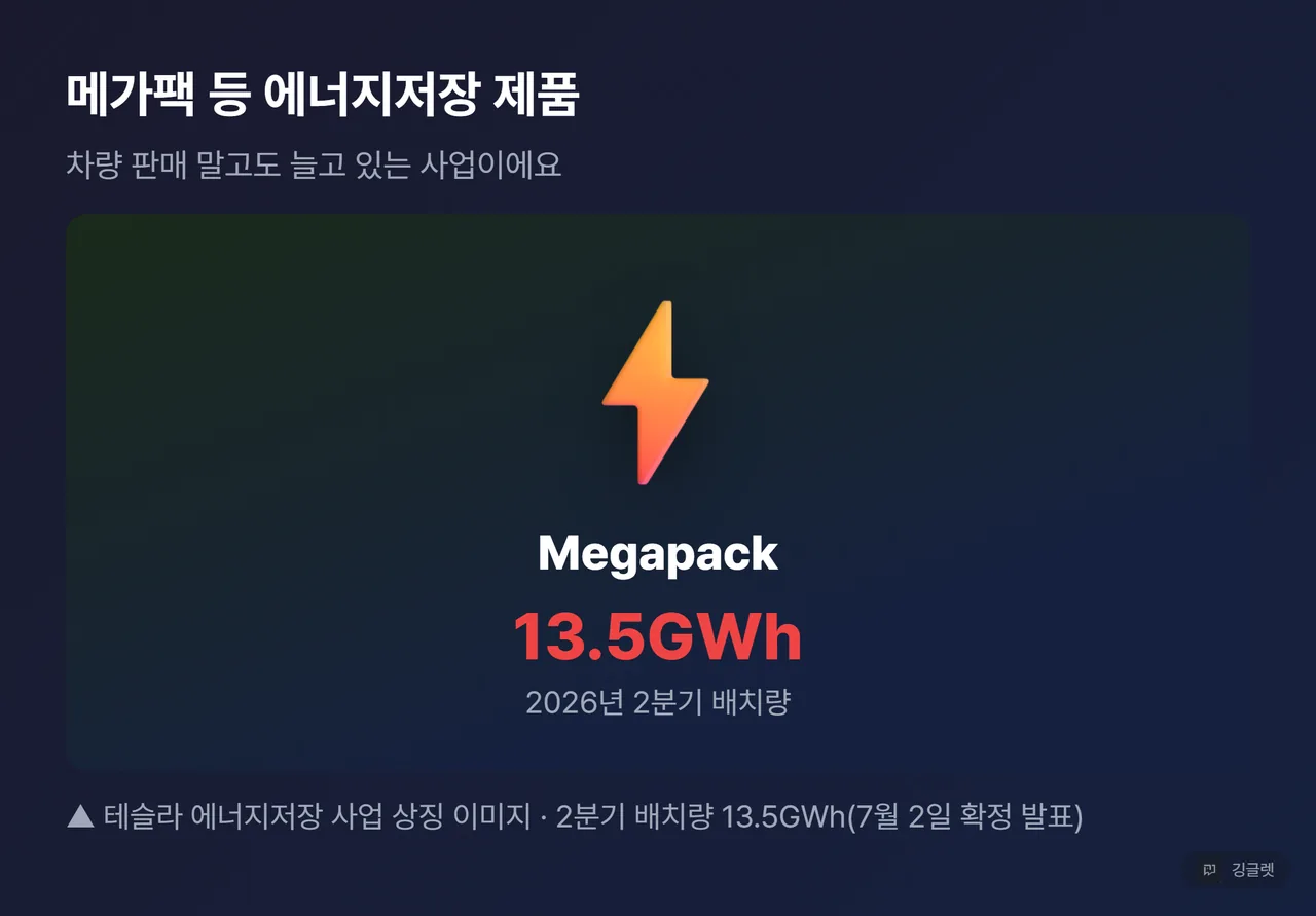 메가팩 등 에너지저장 제품 - 2분기 배치량 13.5GWh