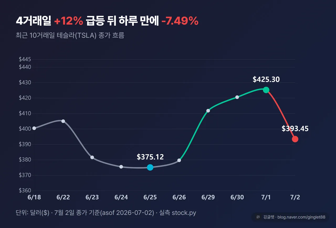 최근 10거래일(6/18~7/2) 테슬라 종가 꺾은선 차트 — 375달러 저점 → 425.30달러 고점 → 393.45달러 급락