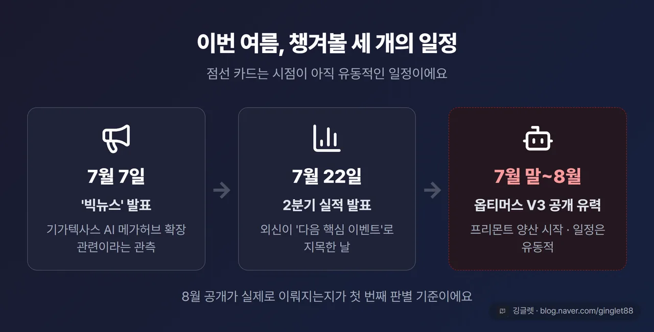 7~8월 테슬라 이벤트 타임라인 — 7/7 빅뉴스 발표 → 7/22 2분기 실적 → 7월 말~8월 옵티머스 V3 공개 유력(유동 일정은 점선 표시)
